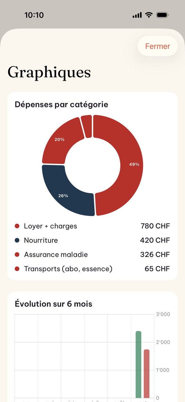 Répartition des dépenses